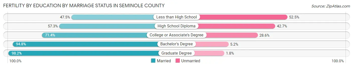 Female Fertility by Education by Marriage Status in Seminole County