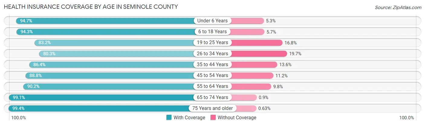 Health Insurance Coverage by Age in Seminole County