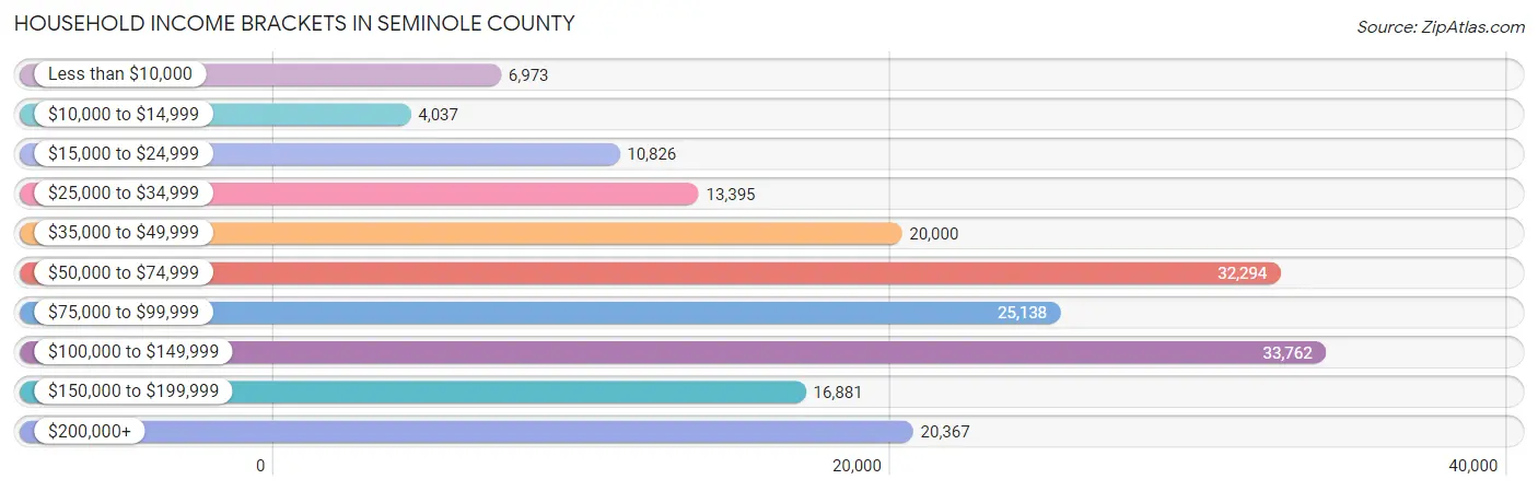 Household Income Brackets in Seminole County