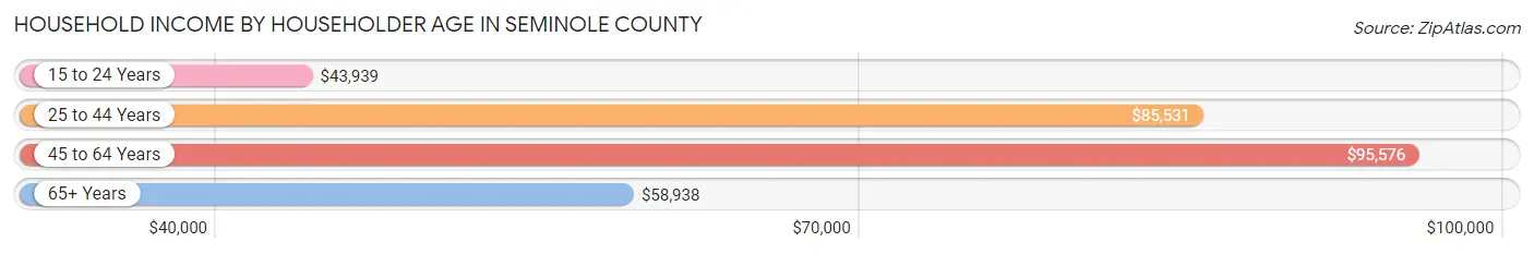 Household Income by Householder Age in Seminole County