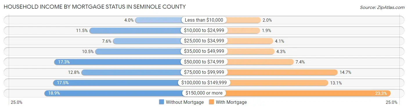Household Income by Mortgage Status in Seminole County