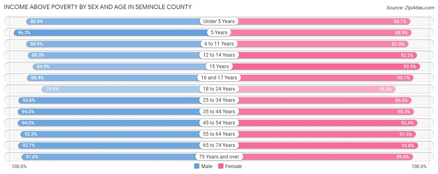 Income Above Poverty by Sex and Age in Seminole County