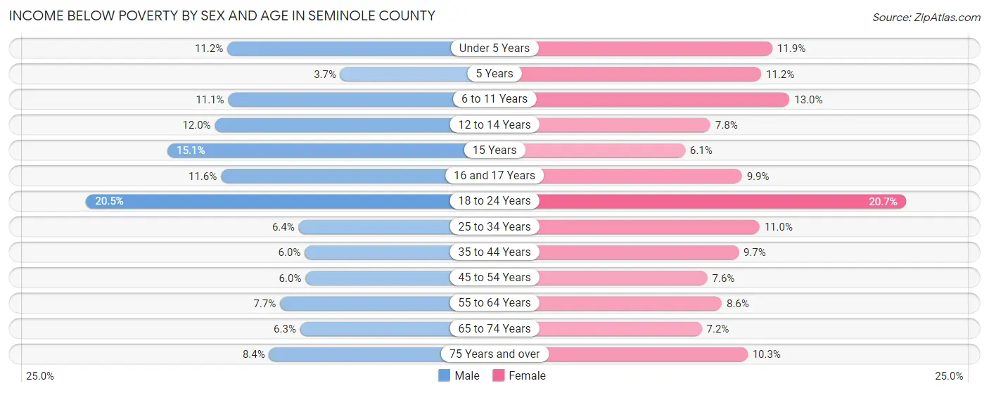 Income Below Poverty by Sex and Age in Seminole County
