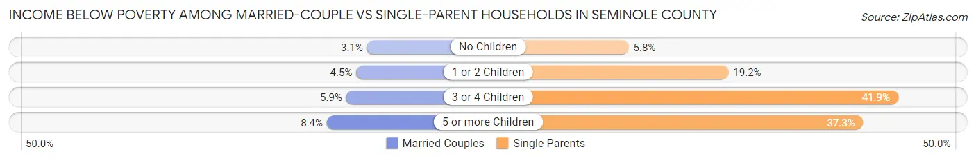 Income Below Poverty Among Married-Couple vs Single-Parent Households in Seminole County