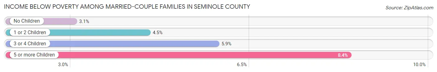 Income Below Poverty Among Married-Couple Families in Seminole County