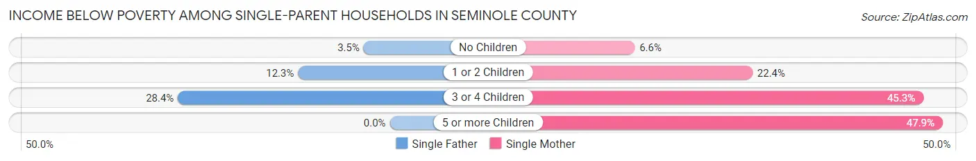 Income Below Poverty Among Single-Parent Households in Seminole County