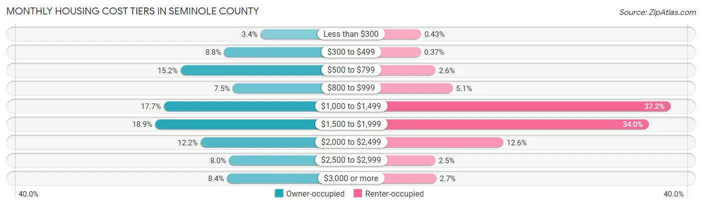 Monthly Housing Cost Tiers in Seminole County