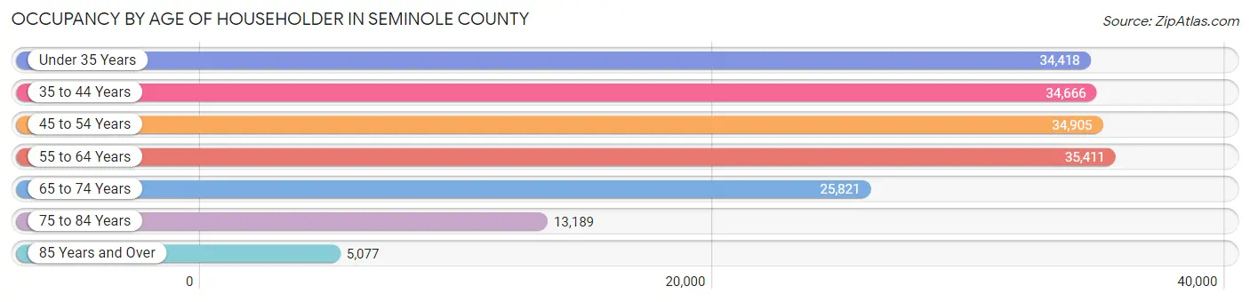 Occupancy by Age of Householder in Seminole County