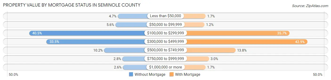 Property Value by Mortgage Status in Seminole County