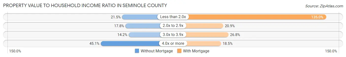 Property Value to Household Income Ratio in Seminole County