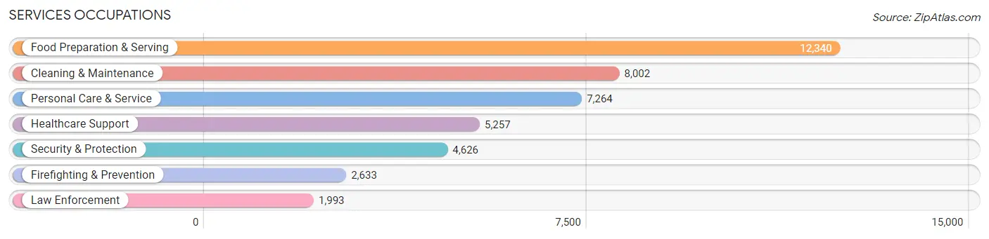 Services Occupations in Seminole County