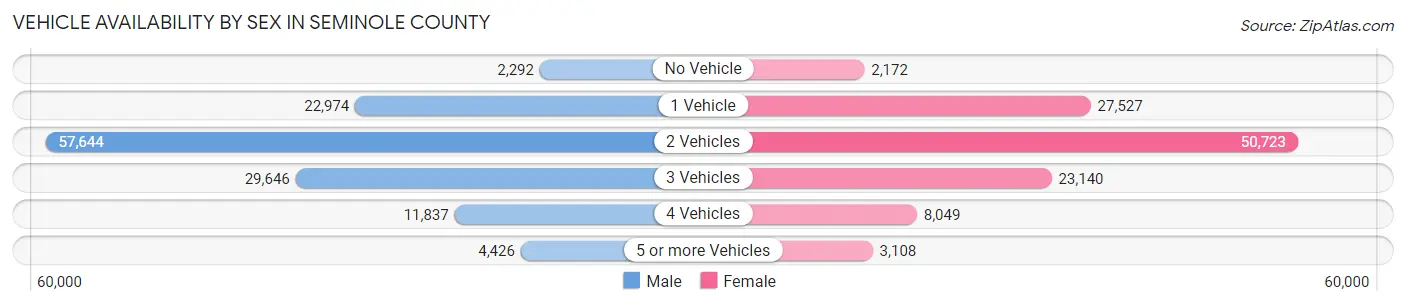 Vehicle Availability by Sex in Seminole County