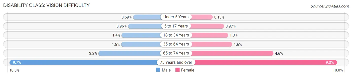 Disability in Seminole County: <span>Vision Difficulty</span>