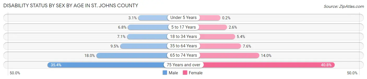 Disability Status by Sex by Age in St. Johns County