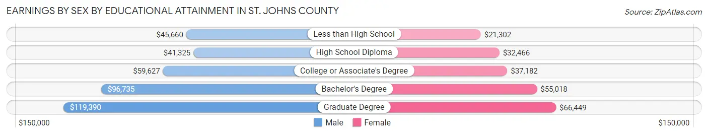 Earnings by Sex by Educational Attainment in St. Johns County