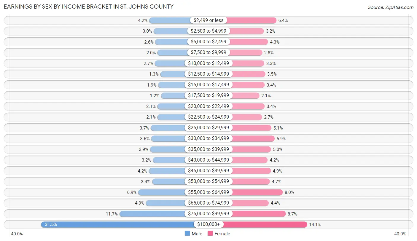 Earnings by Sex by Income Bracket in St. Johns County