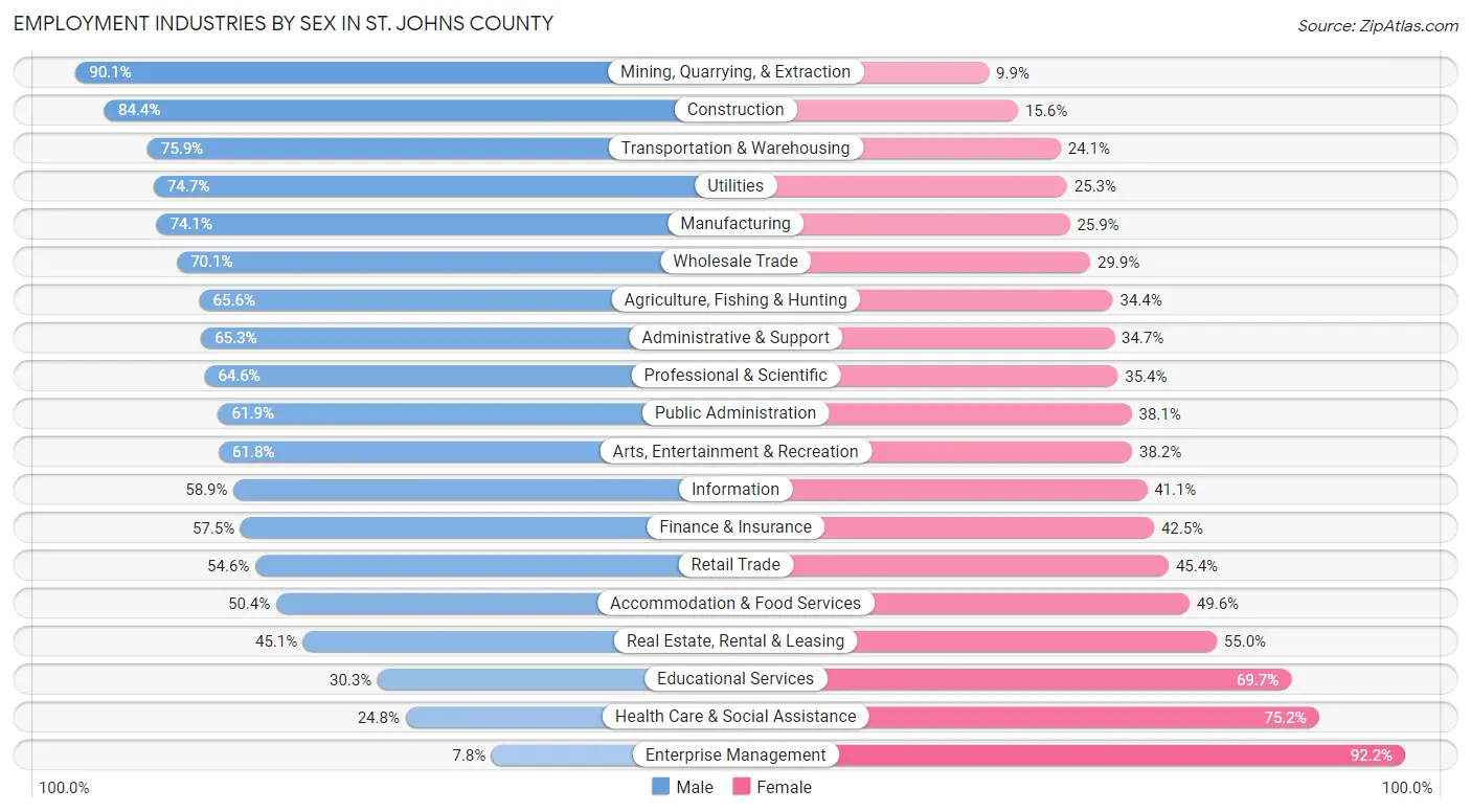 Employment Industries by Sex in St. Johns County