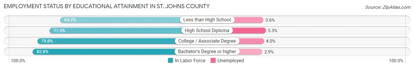 Employment Status by Educational Attainment in St. Johns County