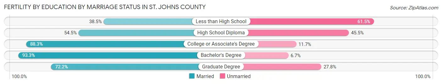 Female Fertility by Education by Marriage Status in St. Johns County