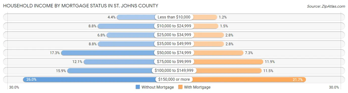 Household Income by Mortgage Status in St. Johns County