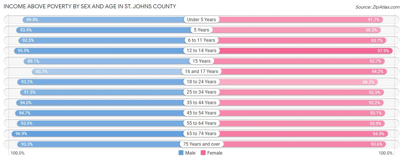 Income Above Poverty by Sex and Age in St. Johns County