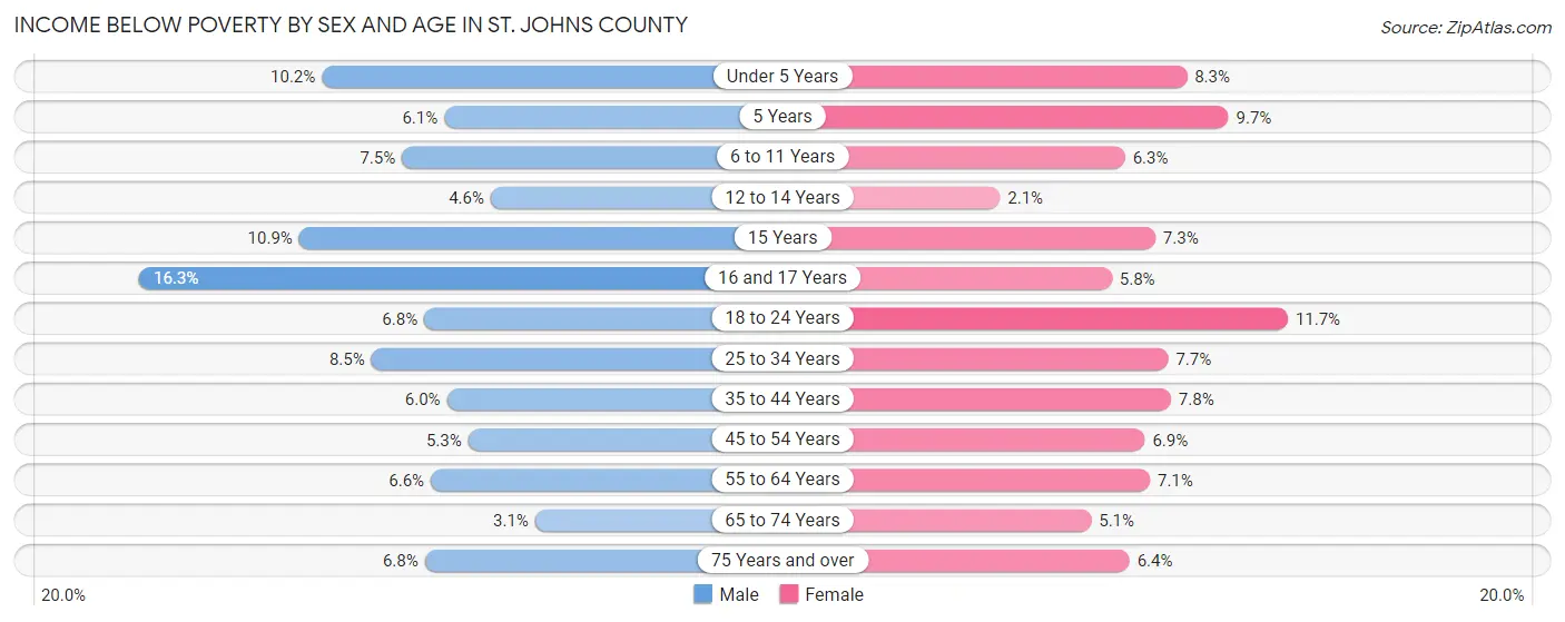 Income Below Poverty by Sex and Age in St. Johns County
