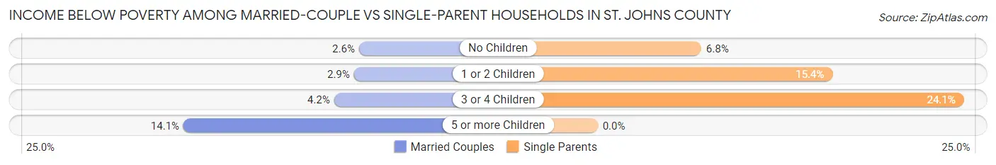 Income Below Poverty Among Married-Couple vs Single-Parent Households in St. Johns County