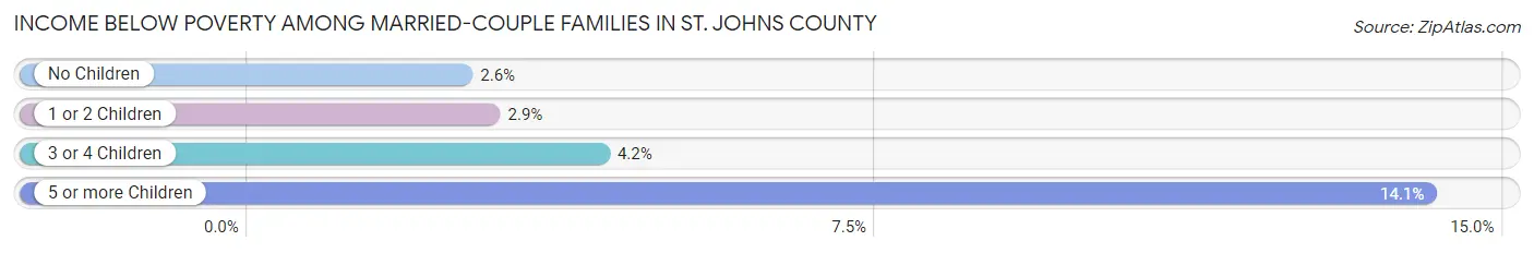 Income Below Poverty Among Married-Couple Families in St. Johns County