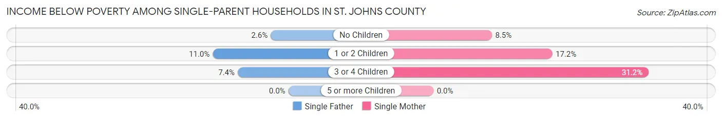 Income Below Poverty Among Single-Parent Households in St. Johns County