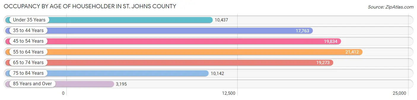 Occupancy by Age of Householder in St. Johns County