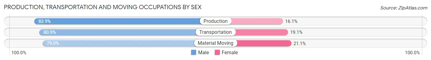 Production, Transportation and Moving Occupations by Sex in St. Johns County