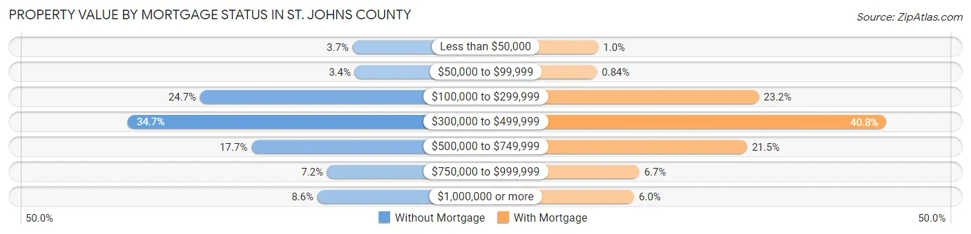 Property Value by Mortgage Status in St. Johns County