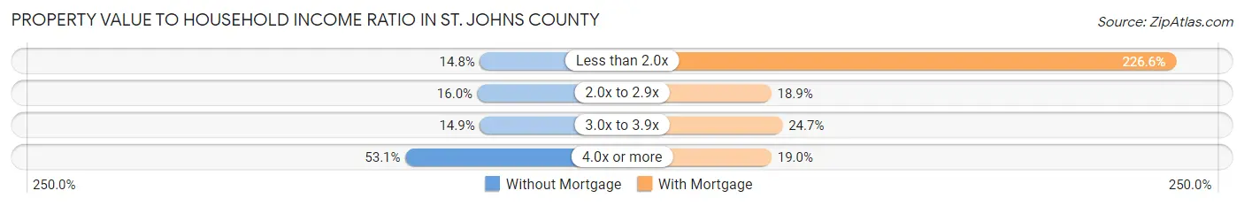 Property Value to Household Income Ratio in St. Johns County