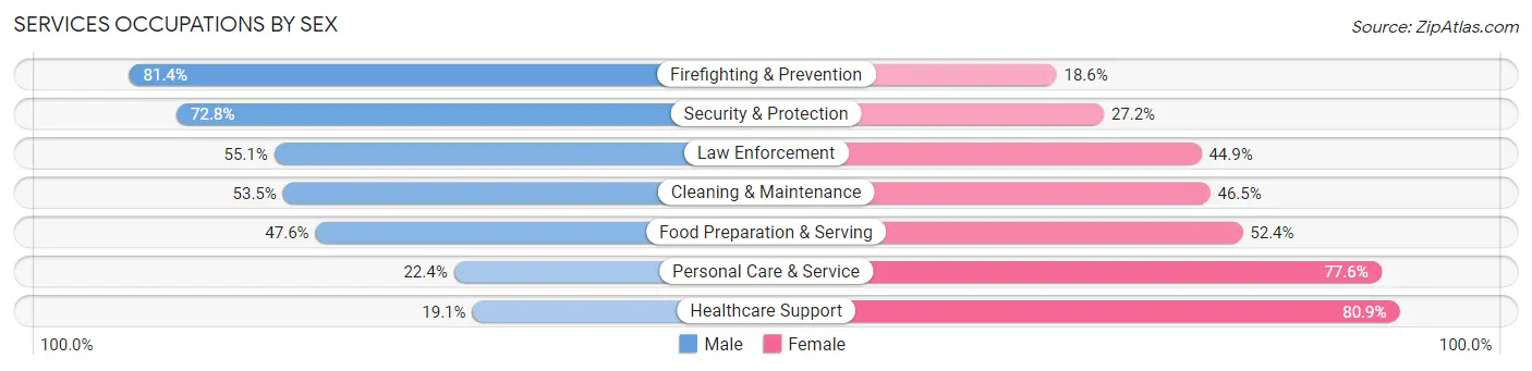 Services Occupations by Sex in St. Johns County