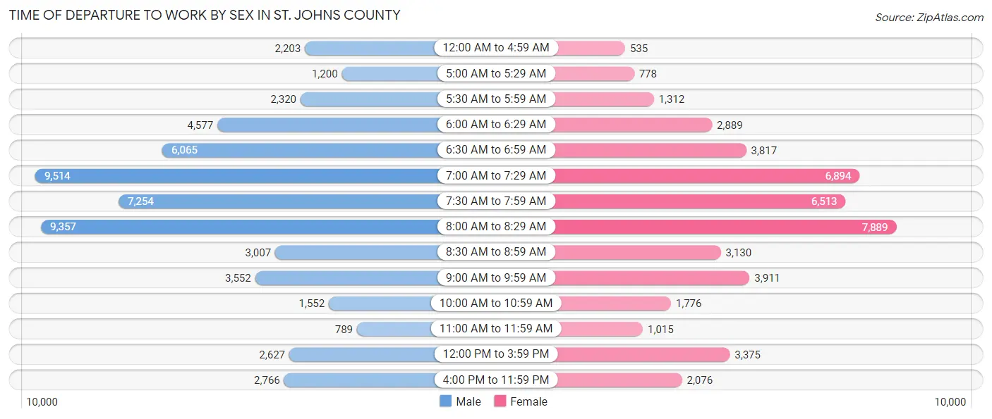 Time of Departure to Work by Sex in St. Johns County