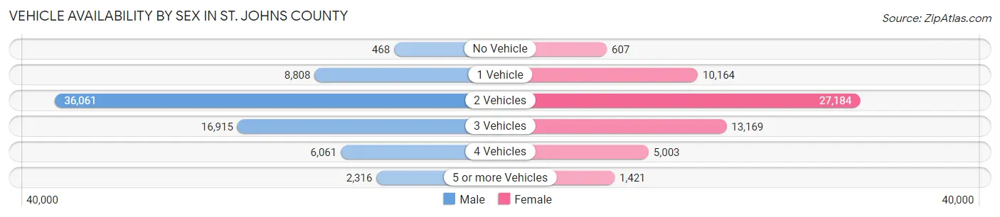 Vehicle Availability by Sex in St. Johns County