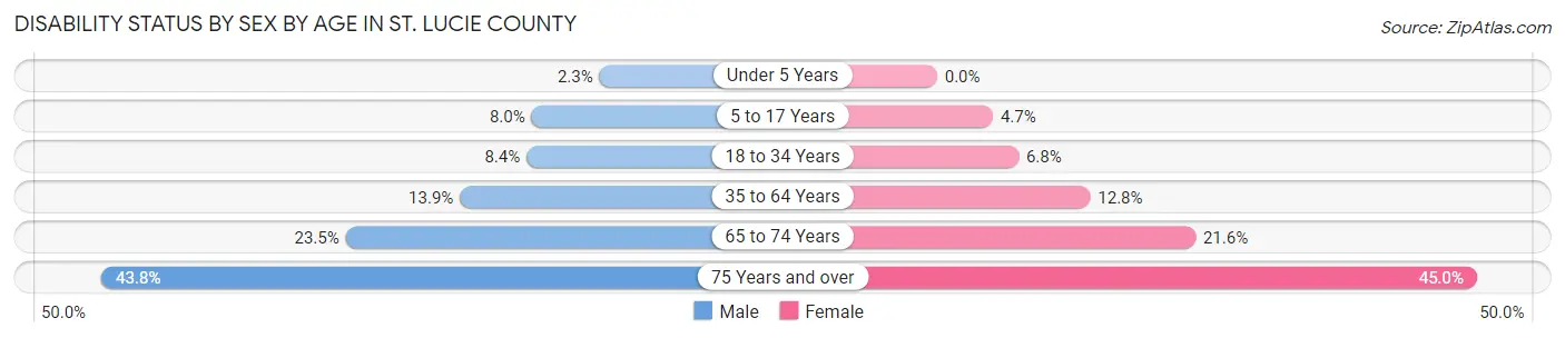 Disability Status by Sex by Age in St. Lucie County