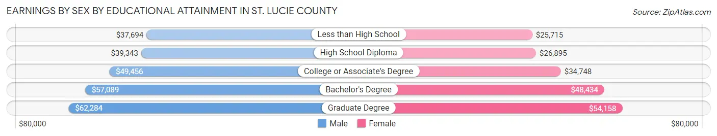 Earnings by Sex by Educational Attainment in St. Lucie County