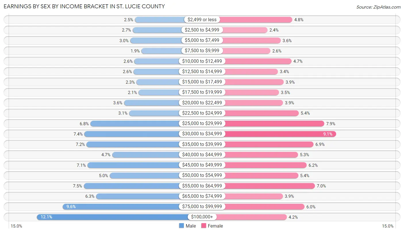 Earnings by Sex by Income Bracket in St. Lucie County