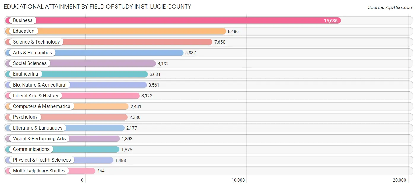 Educational Attainment by Field of Study in St. Lucie County