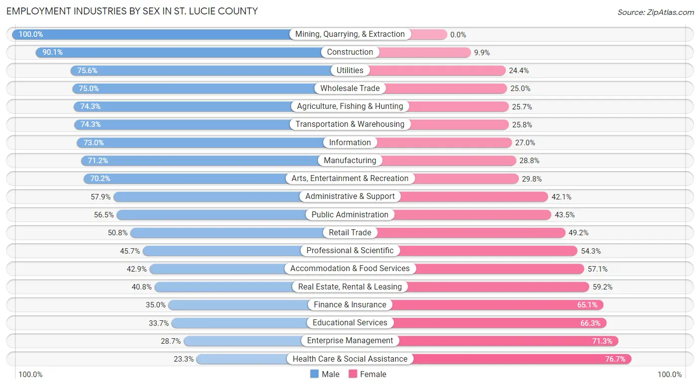 Employment Industries by Sex in St. Lucie County