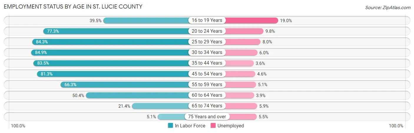 Employment Status by Age in St. Lucie County