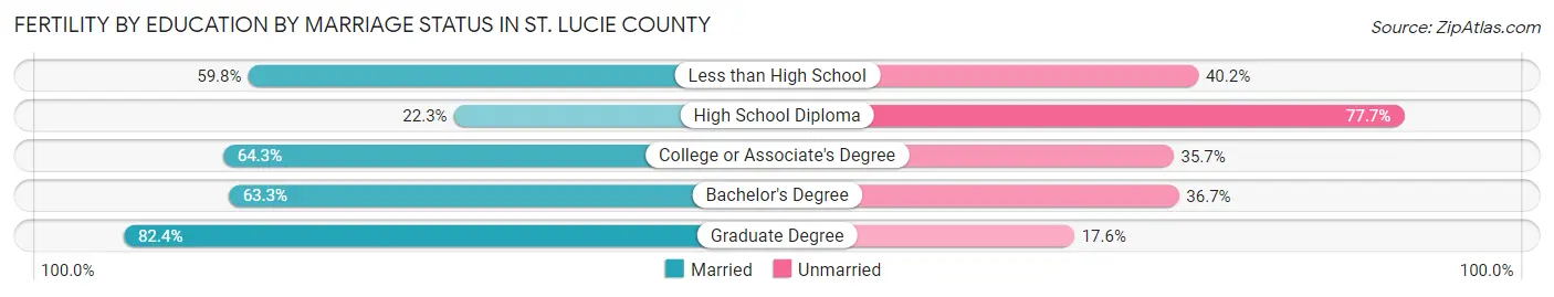 Female Fertility by Education by Marriage Status in St. Lucie County
