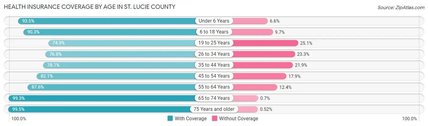 Health Insurance Coverage by Age in St. Lucie County