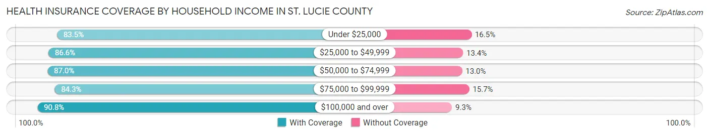Health Insurance Coverage by Household Income in St. Lucie County