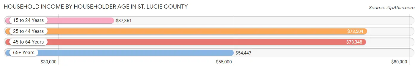 Household Income by Householder Age in St. Lucie County