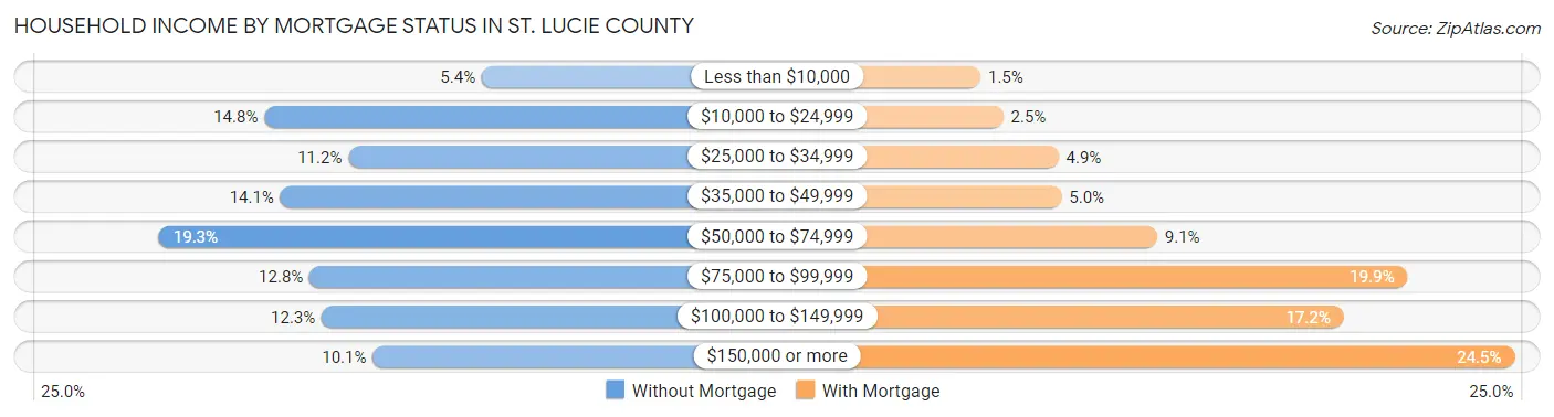 Household Income by Mortgage Status in St. Lucie County