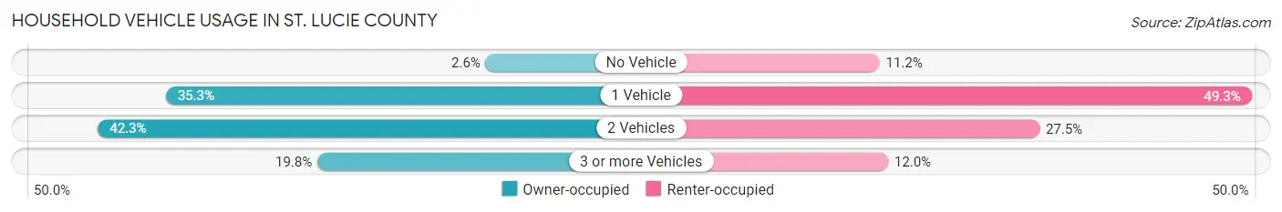 Household Vehicle Usage in St. Lucie County