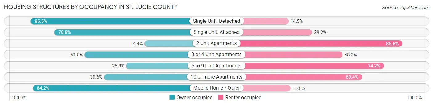 Housing Structures by Occupancy in St. Lucie County