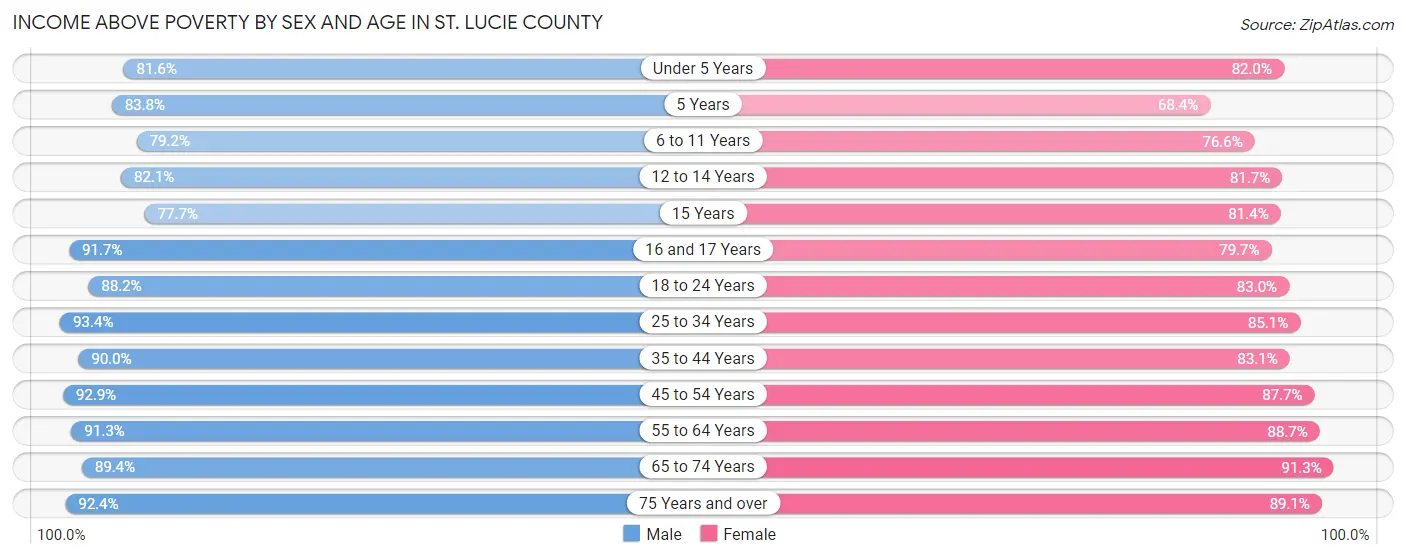 Income Above Poverty by Sex and Age in St. Lucie County
